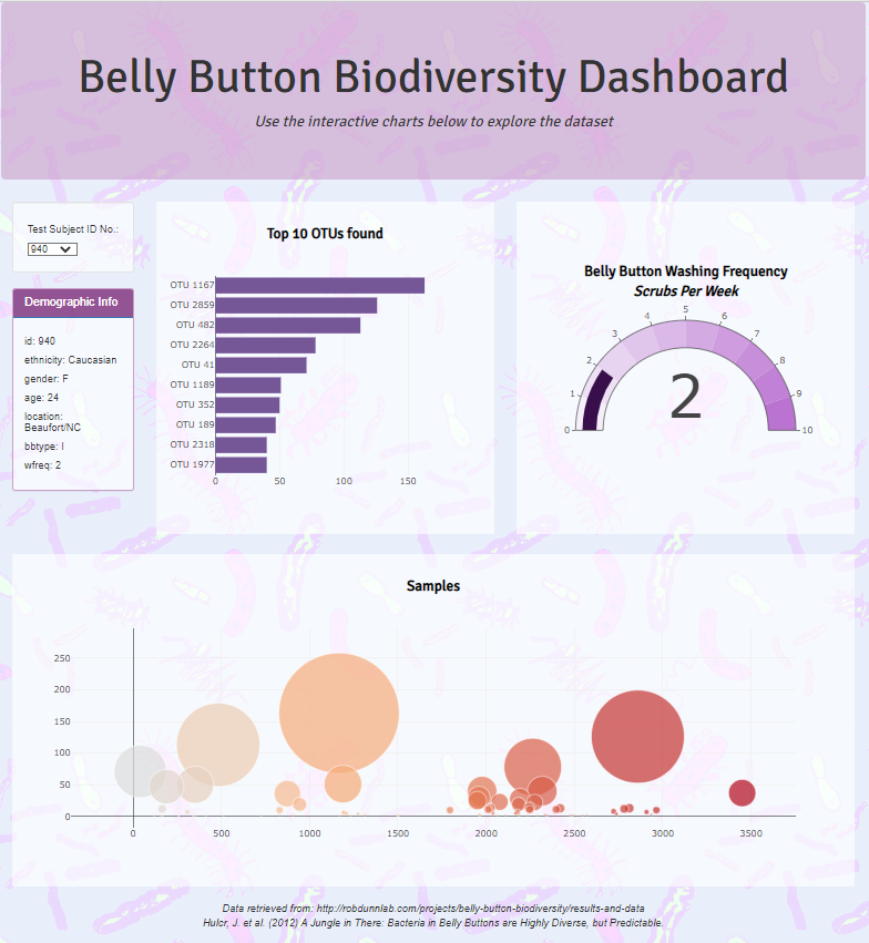 Plotly Dashboard